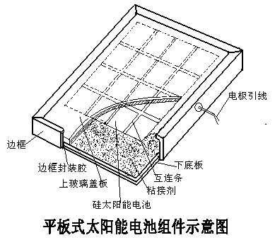 平板太陽能電池組件示意圖