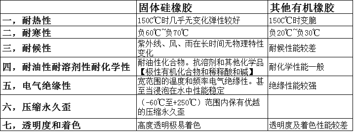 固體硅橡膠與其他有機橡膠的7大優勢-康利邦粘固體硅橡膠膠水