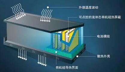 有機硅對汽車電池溫度控制-康利有機硅公司