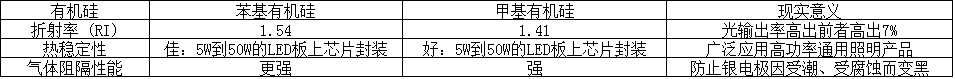 康利邦有機硅材料在LED照明應用新亮點-康利邦有機硅膠水膠粘劑
