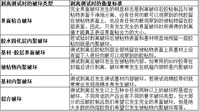剝離力破壞標準