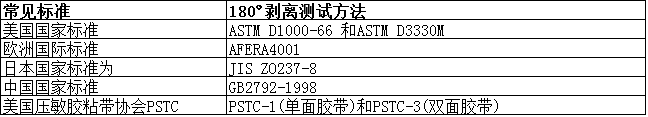 剝離力測試標準