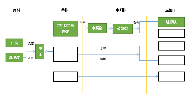 有機硅產業鏈