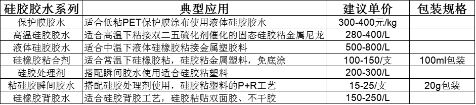 硅膠膠水價格