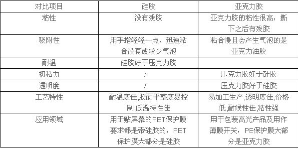 保護膜硅膠膠水