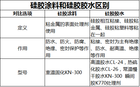 硅膠涂料與硅膠膠水區別