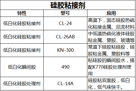低白化硅膠粘接劑
