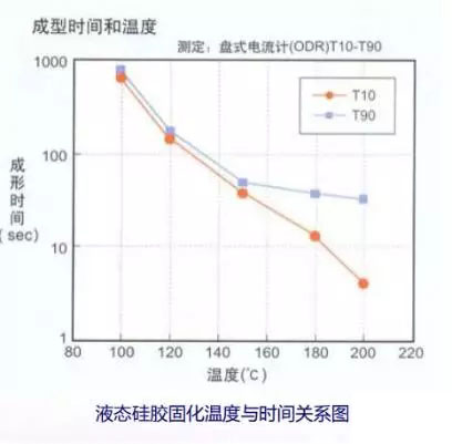 液態硅膠成型溫度示意圖