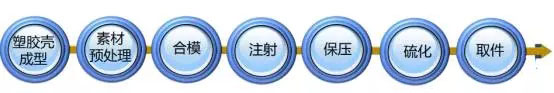 液態硅膠加工工藝示意圖