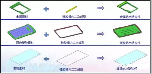防水手機中的硅膠結構件成型工藝