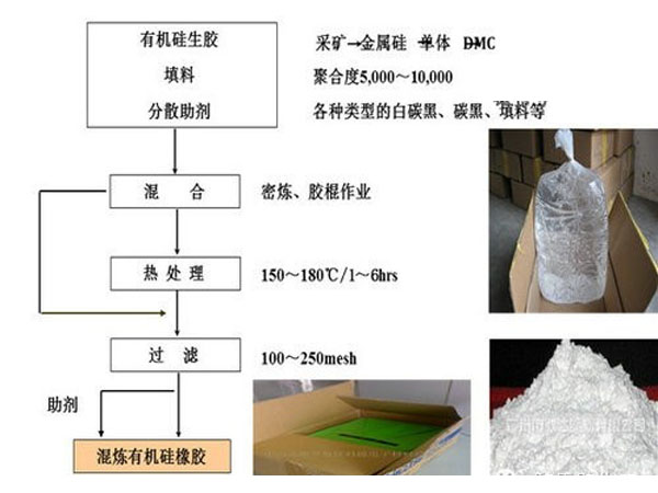 硅橡膠加工示意圖
