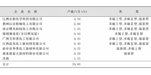含硫硅烷企業產能統計