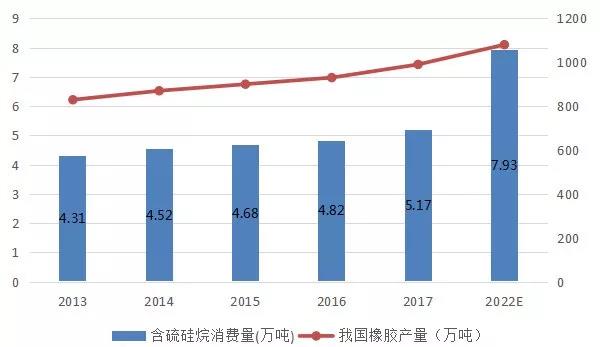 含硫硅烷消費量及橡膠產量統計及預測