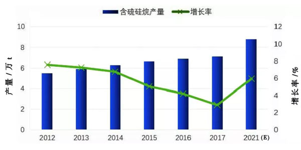 含硫硅烷產量及增長率