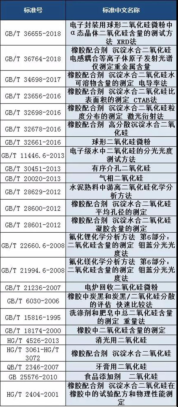 白炭黑檢測標準