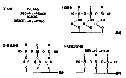 硅烷偶聯劑作用機理