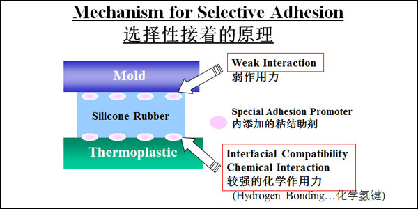 自粘性液體硅膠應用