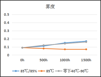 熱固化有機硅LOCA光學膠