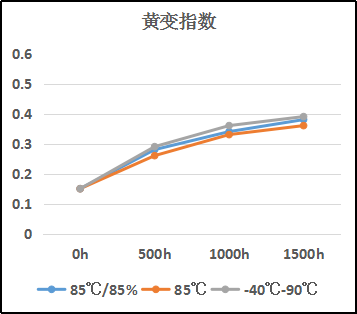 熱固化有機硅LOCA光學膠