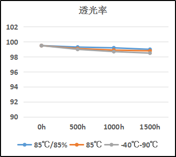 熱固化有機硅LOCA光學膠