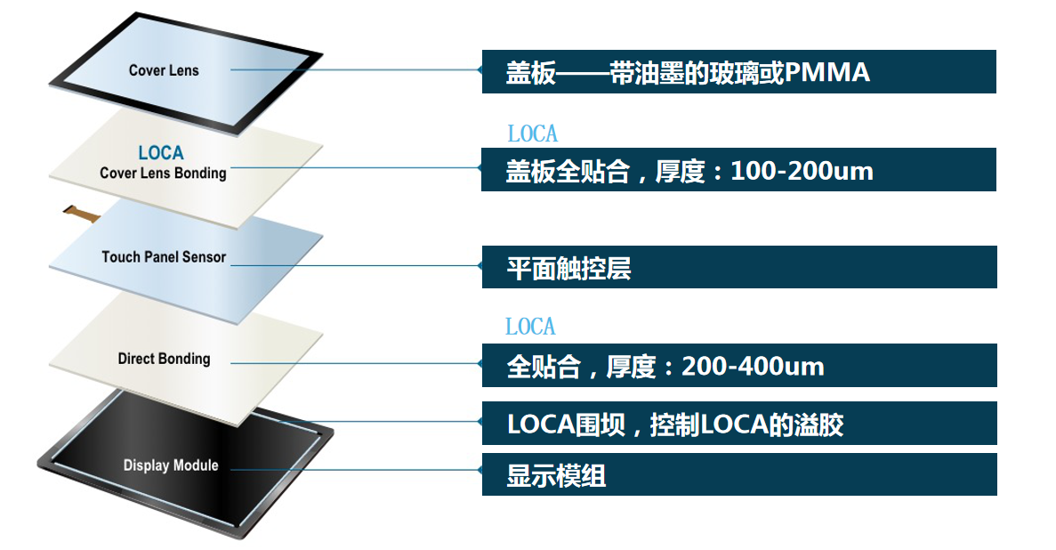 UV固化有機硅LOCA光學膠